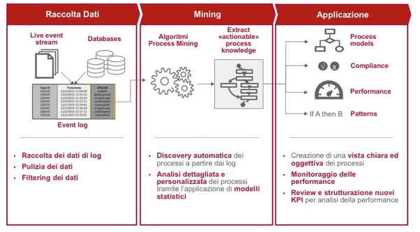 Come funziona il Process Mining.
