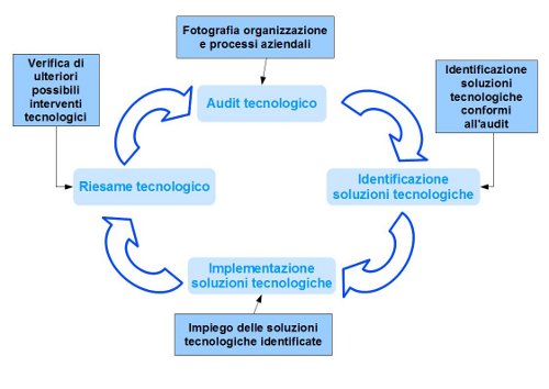 schema approccio metodologico alla consulenza tecnologica