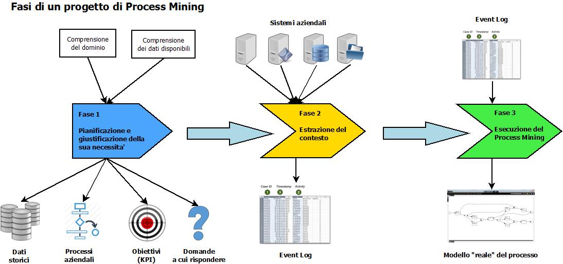 Come funziona il Process Mining.