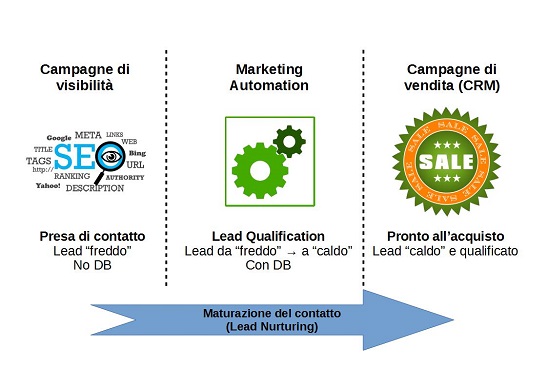 Dove si colloca la marketing automation