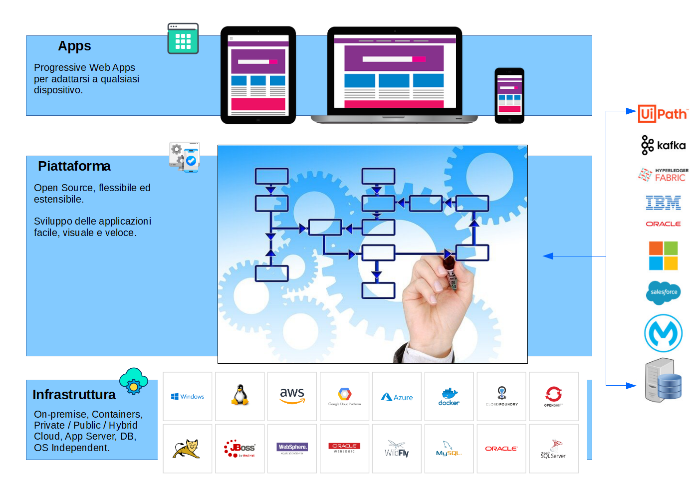 Piattaforma di Workflow Automation open source.