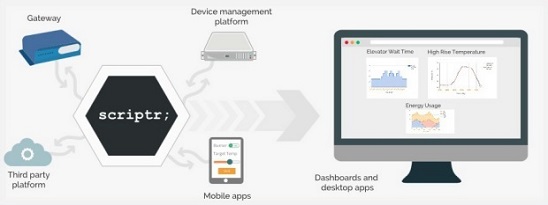 Architettura soluzioni IoT basate su Scriptr.